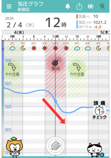2月4日　東京の気圧グラフ
