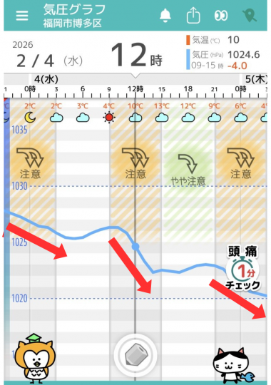 2月4日　福岡の気圧グラフ