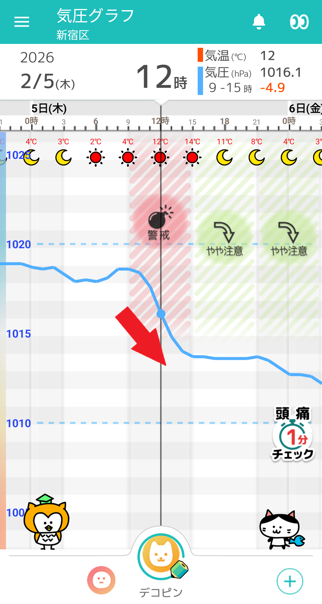 2月5日-東京の気圧グラフ
