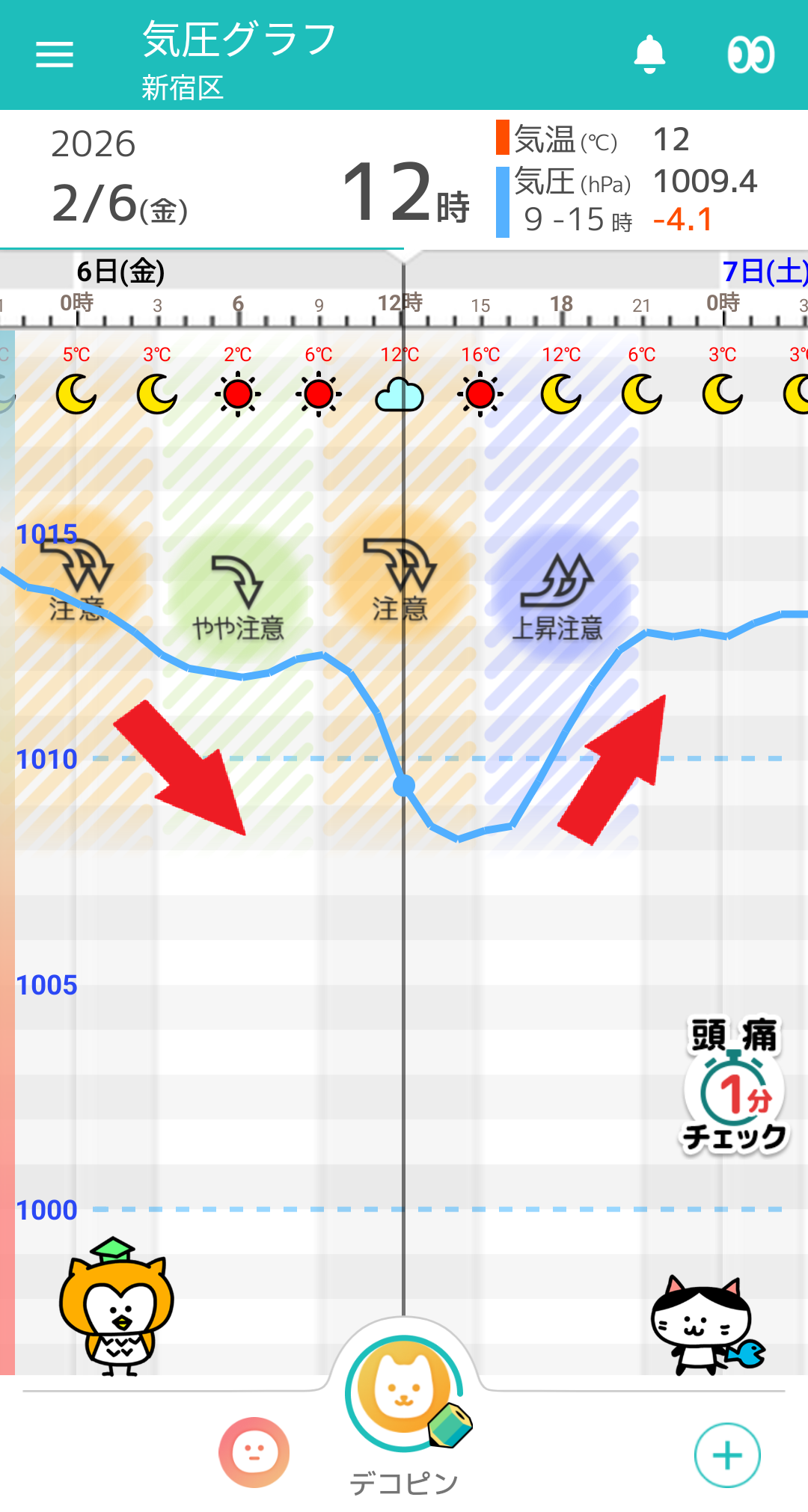 2月6日-東京の気圧グラフ
