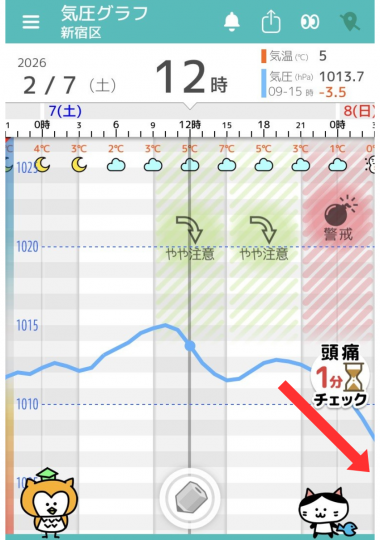 2月7日　東京の気圧グラフ