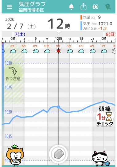 2月7日　福岡の気圧グラフ