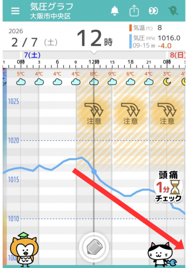 2月7日　大阪の気圧グラフ