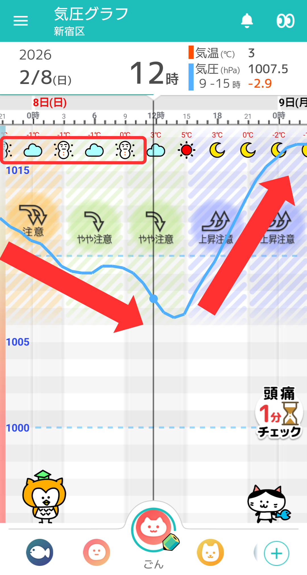 2月8日 東京の気圧グラフ