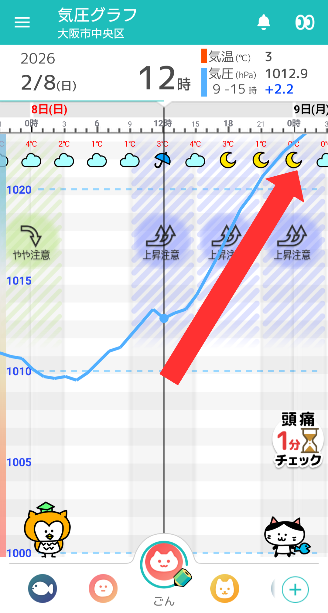 2月8日 大阪の気圧グラフ