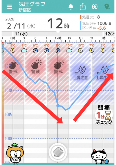 2月11日　東京の気圧グラフ