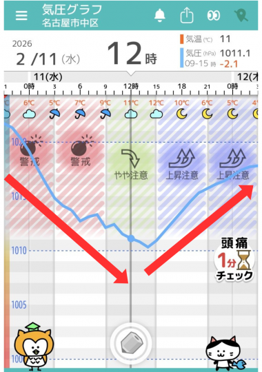 2月11日　名古屋の気圧グラフ