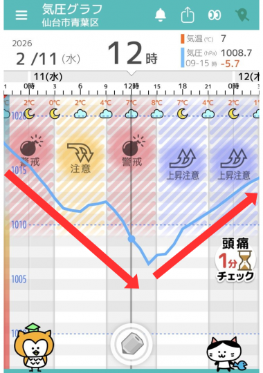 2月11日　仙台の気圧グラフ