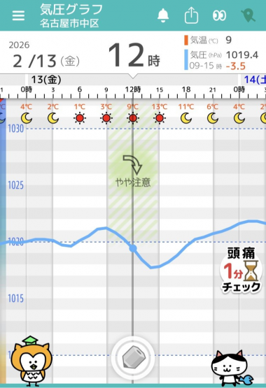 2月13日　名古屋の気圧グラフ