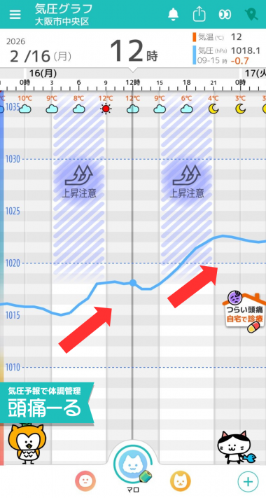 2月16日　大阪の気圧グラフ