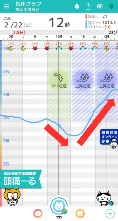2月22日　福岡の気圧グラフ