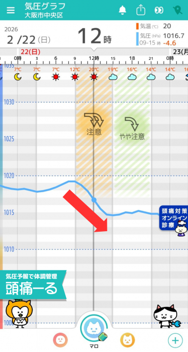 2月22日　大阪の気圧グラフ