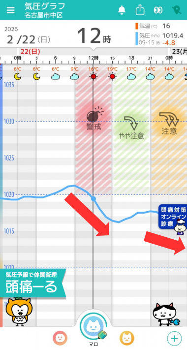 2月22日　名古屋の気圧グラフ
