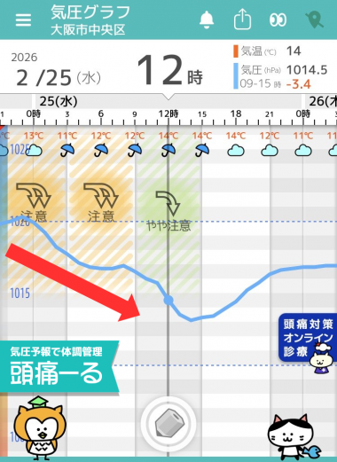 2月25日　大阪の気圧グラフ