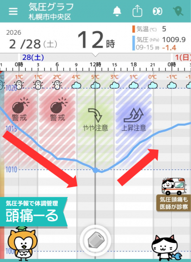 2月28日　札幌の気圧グラフ