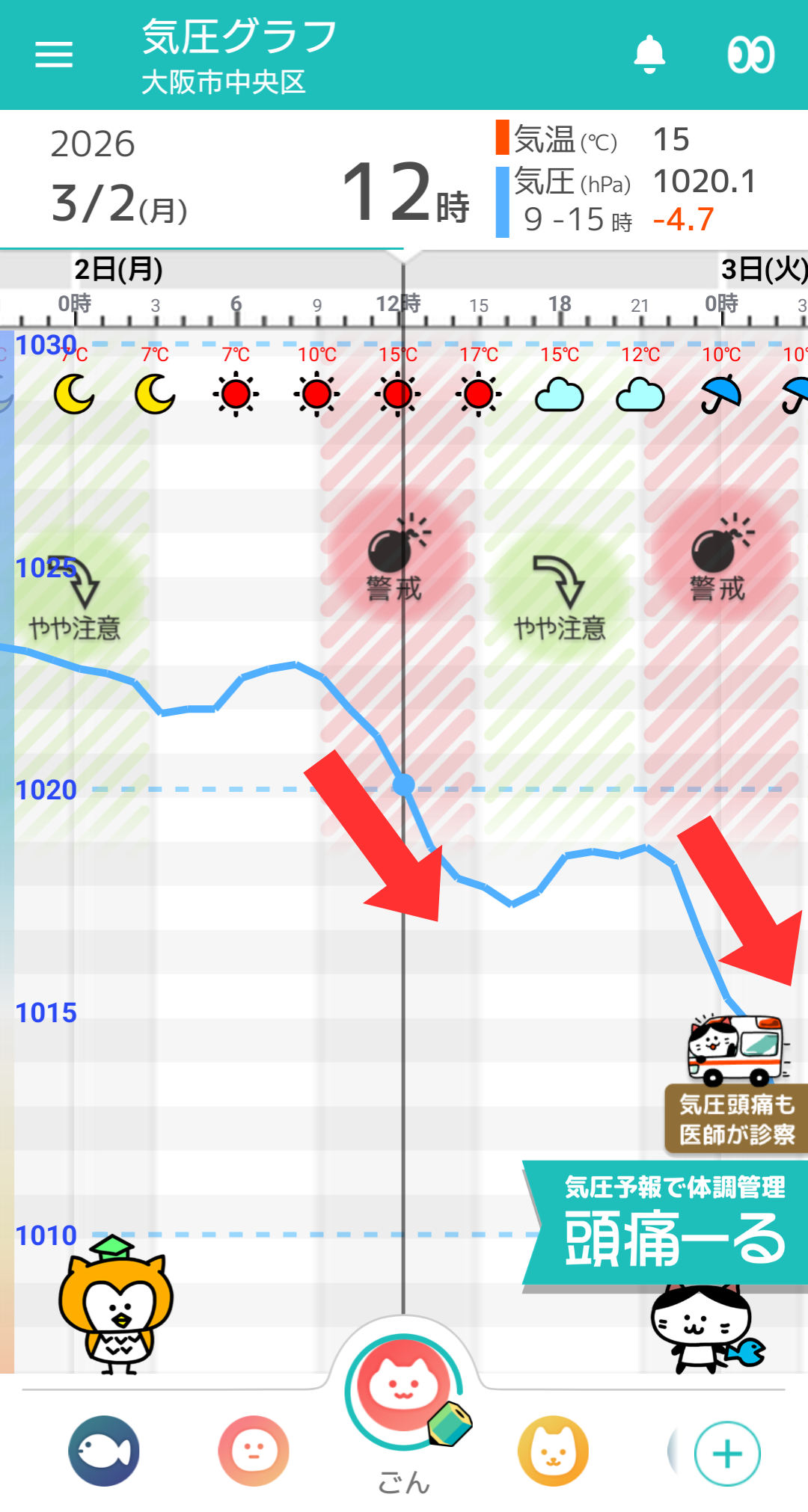 3月2日 大阪の気圧グラフ