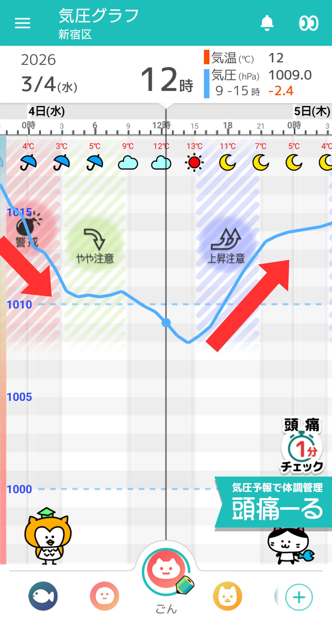 3月4日 東京の気圧グラフ