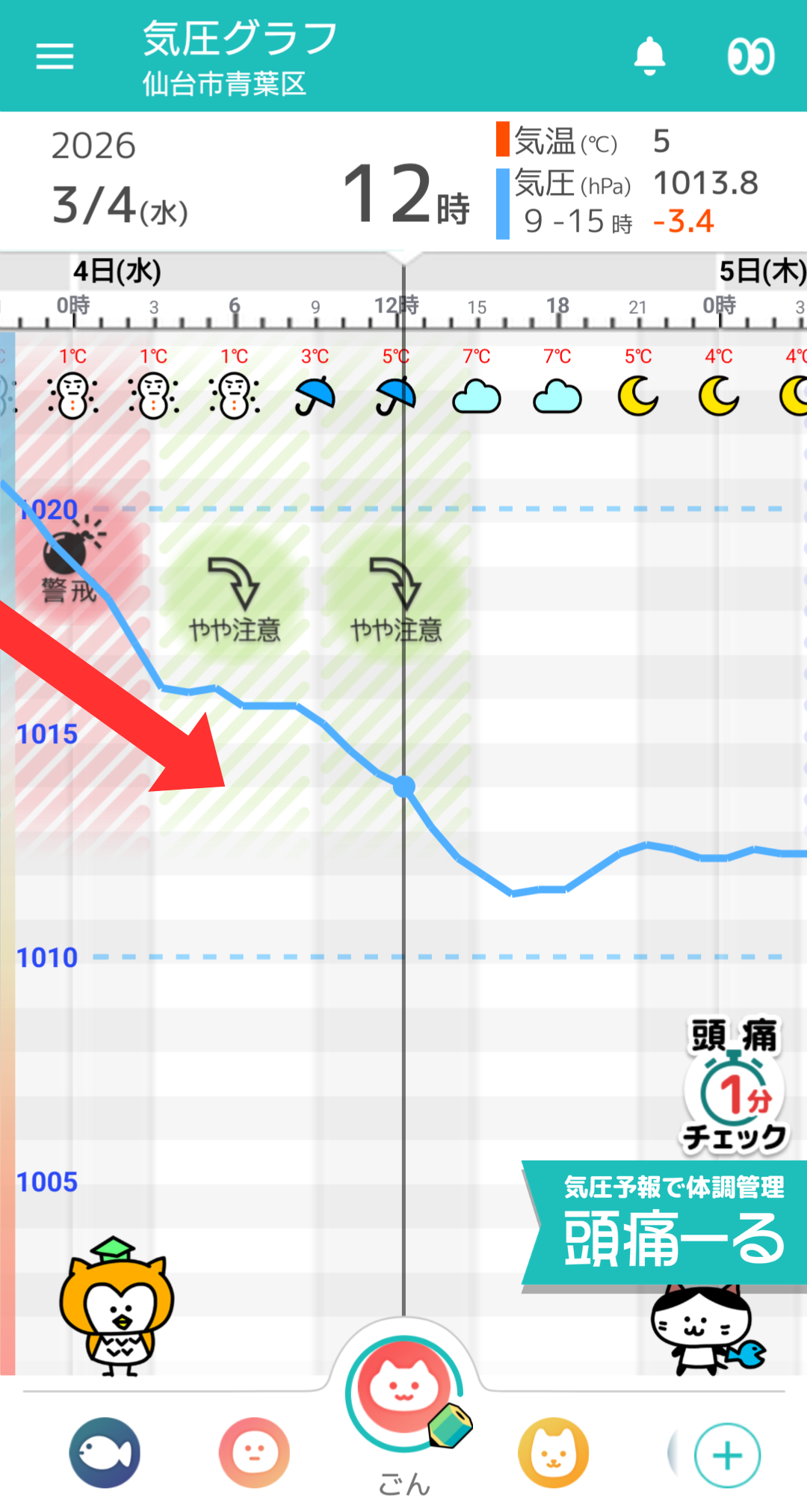 3月4日 仙台の気圧グラフ