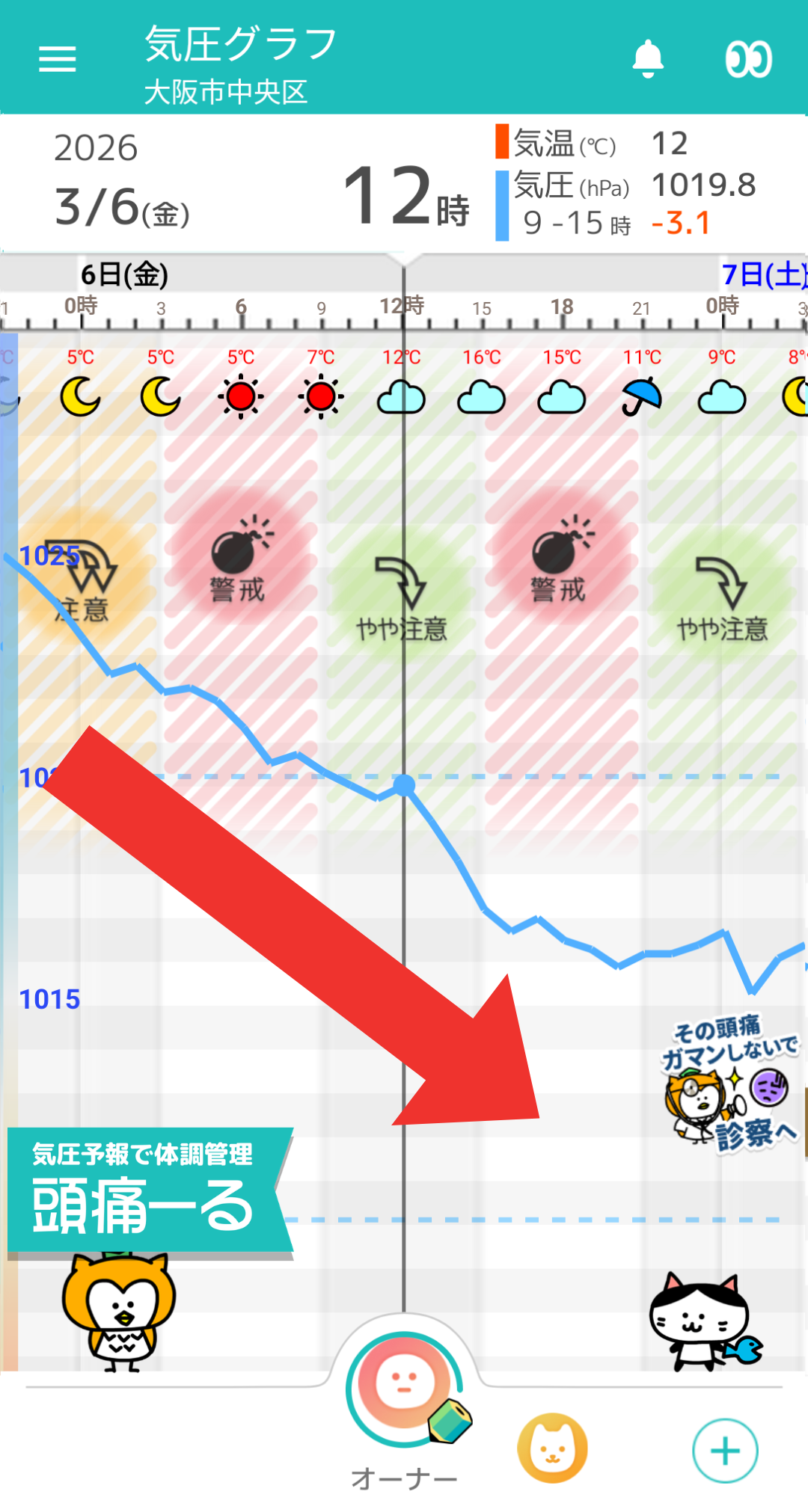 3月6日 大阪の気圧グラフ