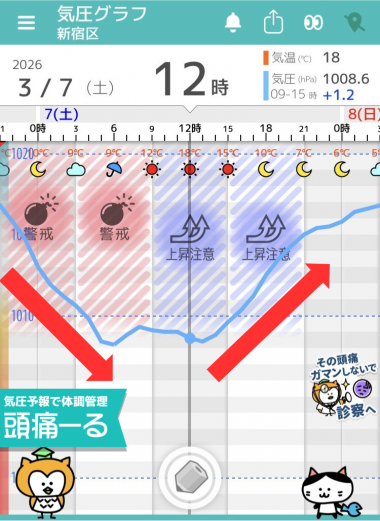 3月7日　東京の気圧グラフ