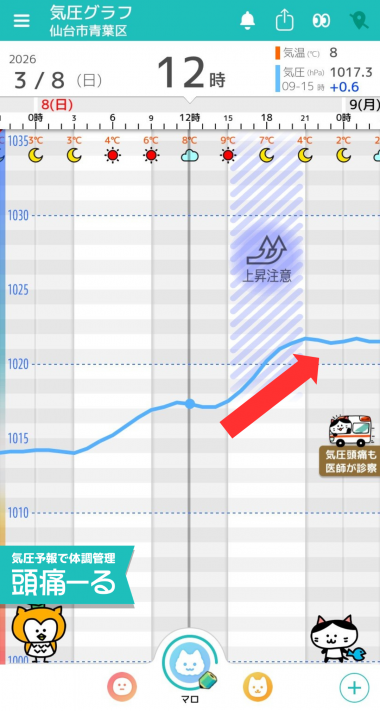 3月8日　仙台の気圧グラフ