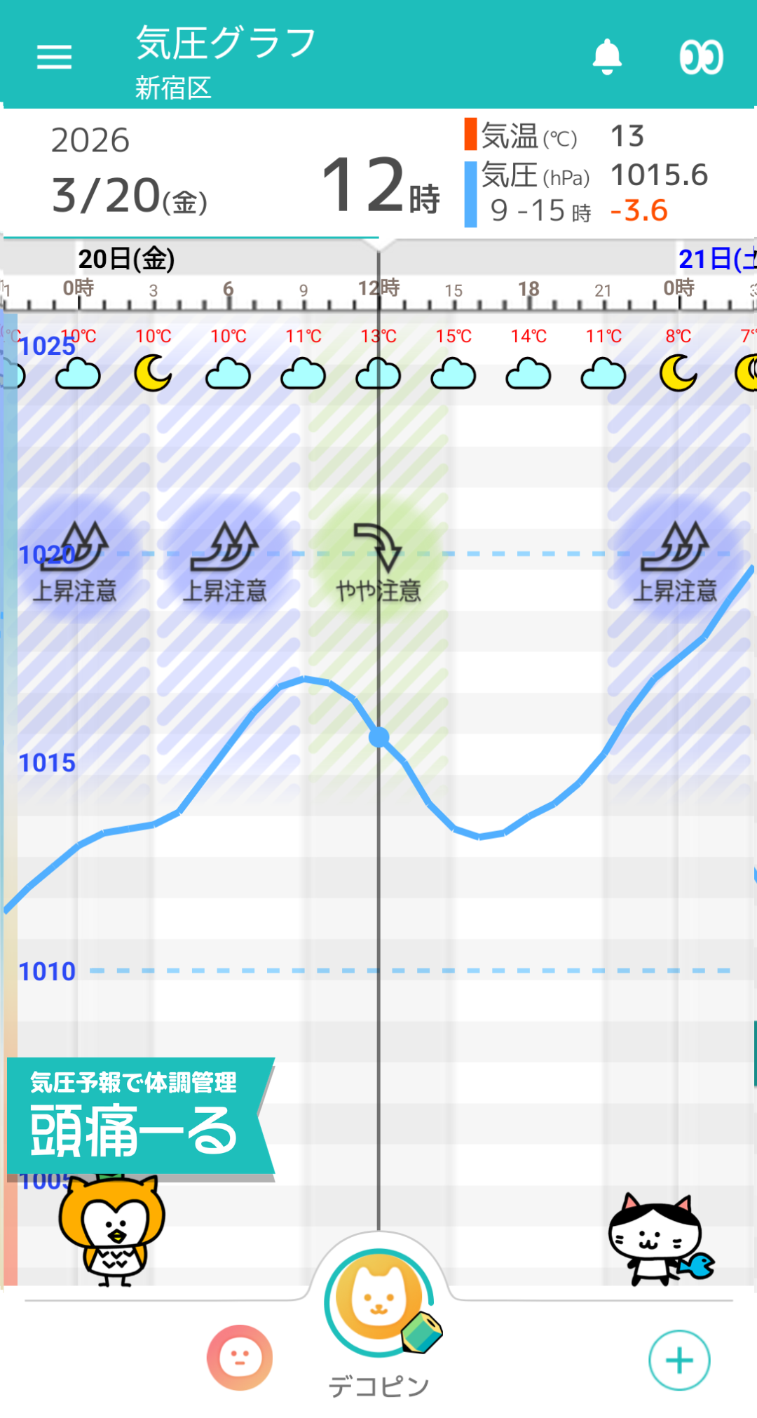 3月20日 東京の気圧グラフ