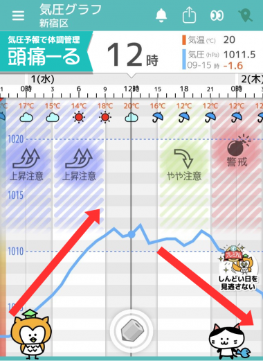 4月1日 東京の気圧グラフ