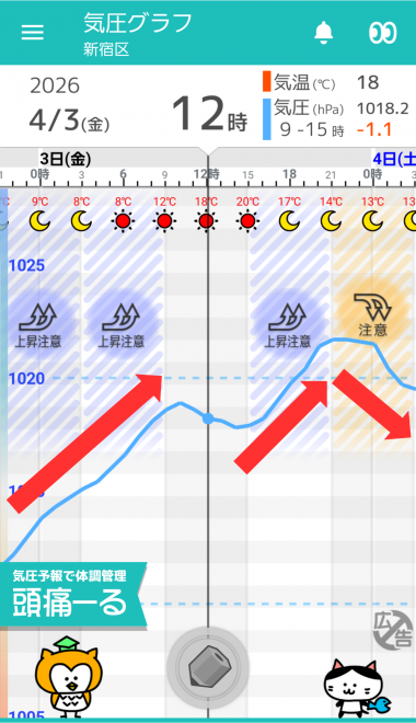 4月3日　東京の気圧グラフ