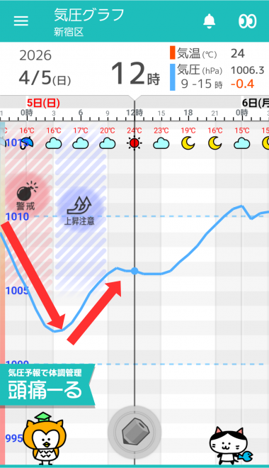4月5日 東京の気圧グラフ