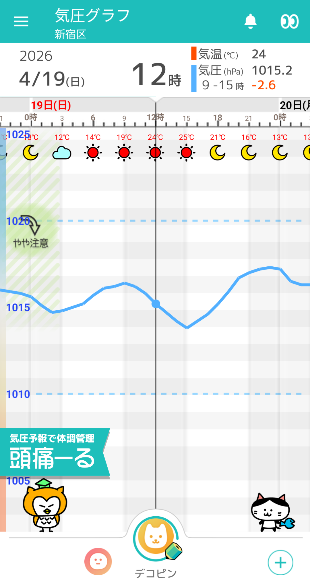 4月19日 東京の気圧グラフ