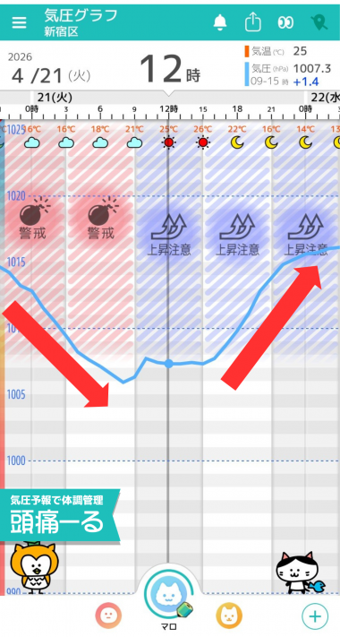 4月21日　東京の気圧グラフ