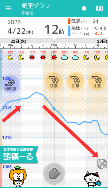 4月22日　東京の気圧グラフ