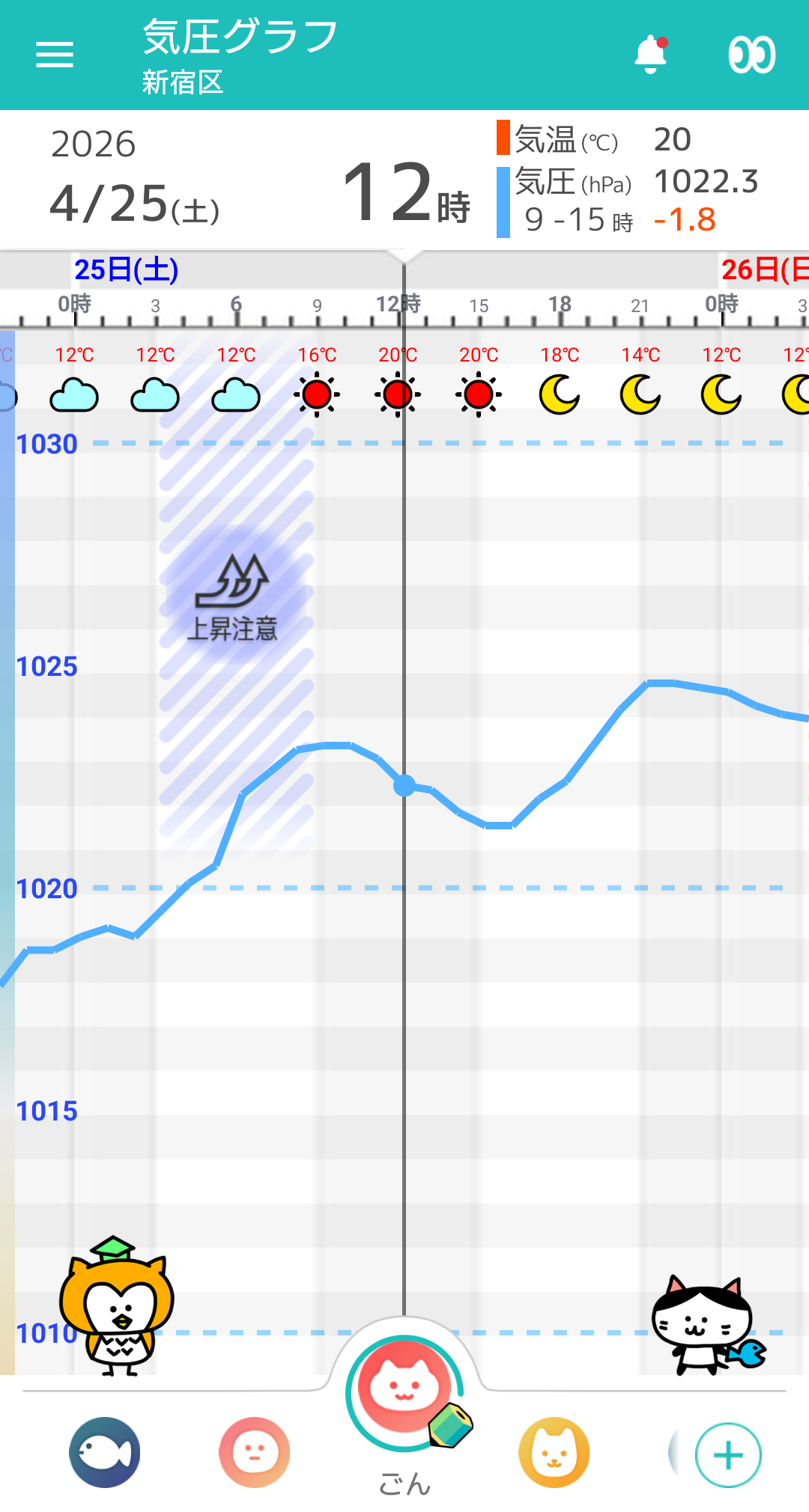4月25日 東京の気圧グラフ