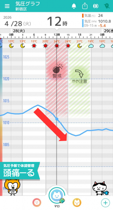 4月28日　東京の気圧グラフ