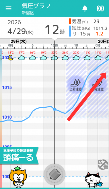 4月29日　東京の気圧グラフ