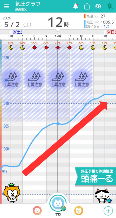 5月2日　東京の気圧グラフ