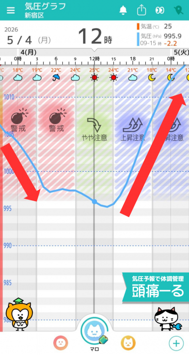 5月4日　東京の気圧グラフ右下