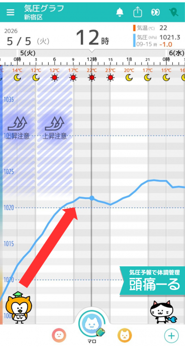 5月5日　東京の気圧グラフ右下