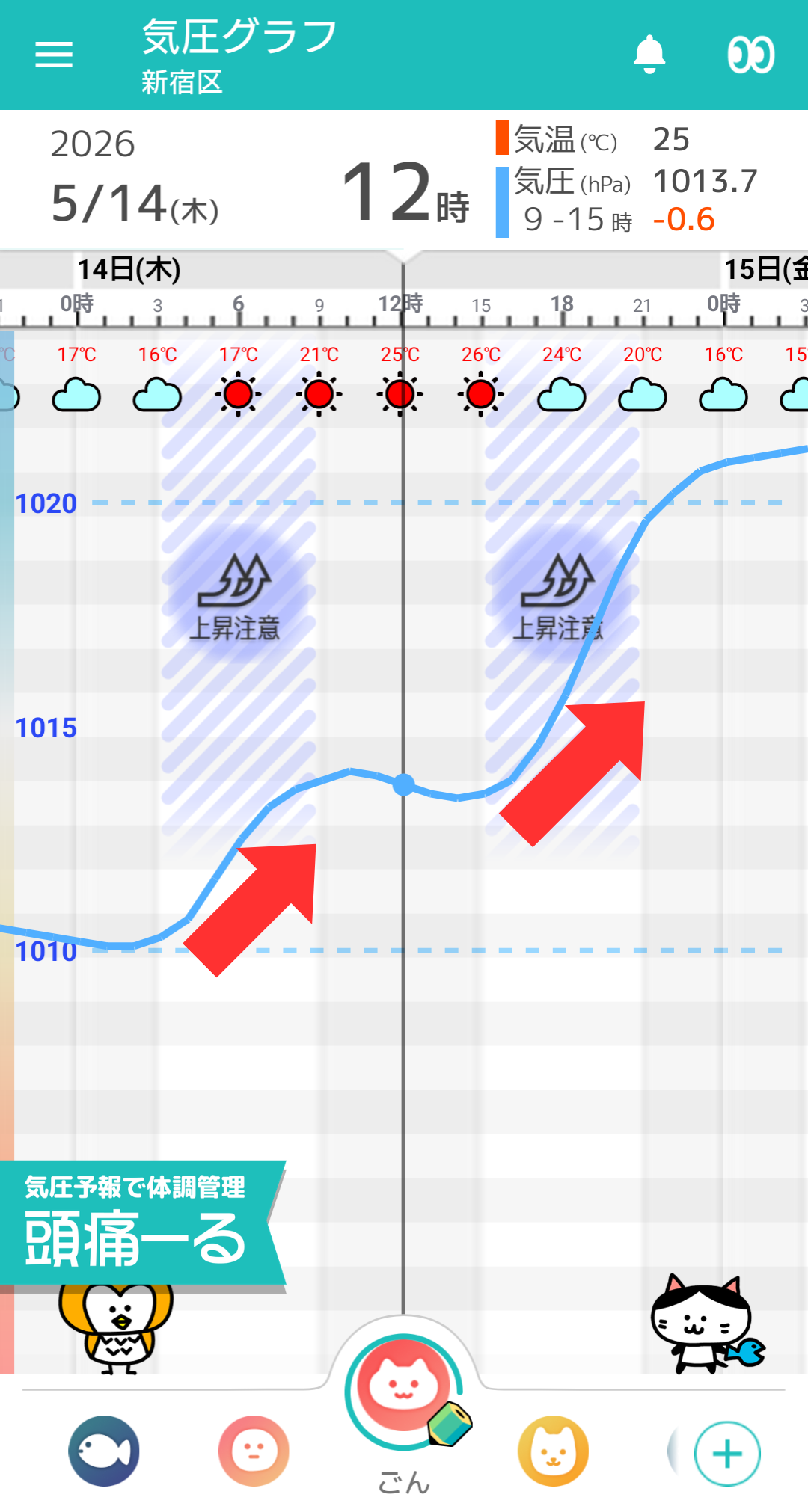 5月14日 東京の気圧グラフ