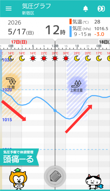 5月17日　東京の気圧グラフ