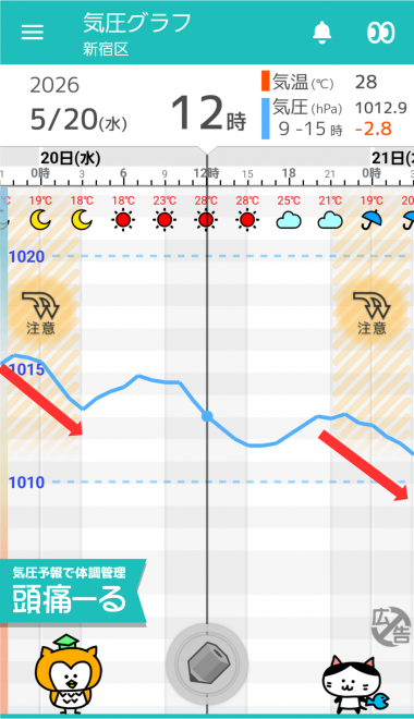 5月20日　東京の気圧グラフ