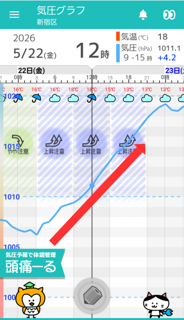 5月22日 東京の気圧グラフ