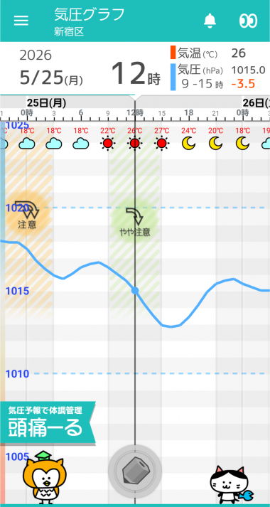 5月25日 東京の気圧グラフ
