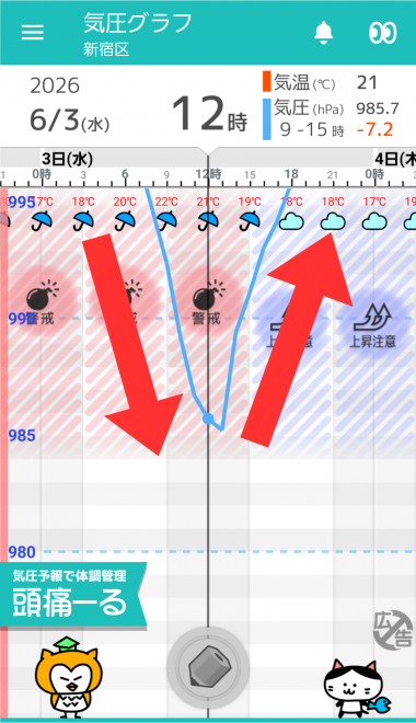 6月3日 東京の気圧グラフ