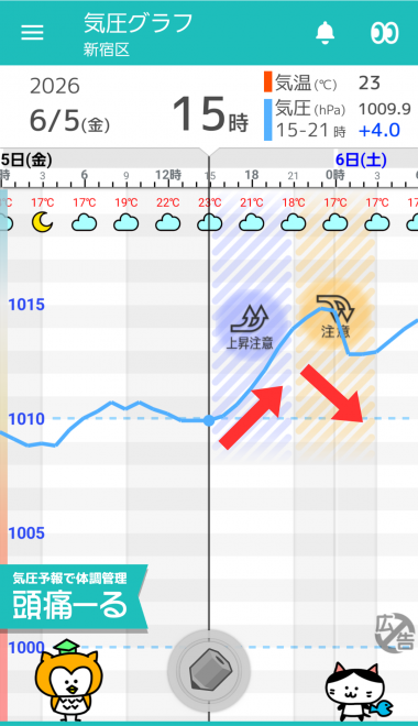 6月5日　東京の気圧グラフ