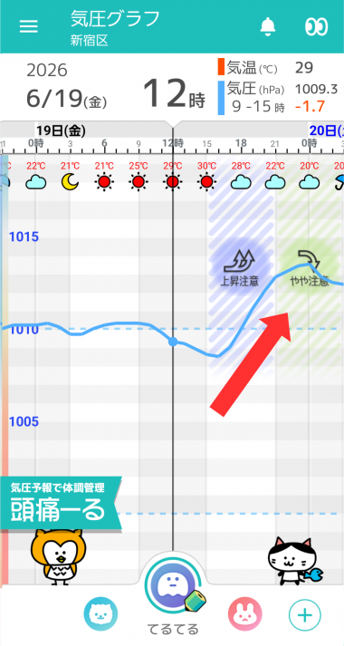 6月19日　東京の気圧グラフ