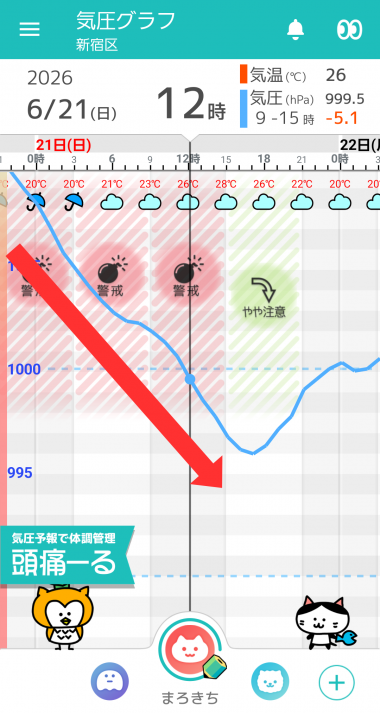 6月21日 東京の気圧グラフ