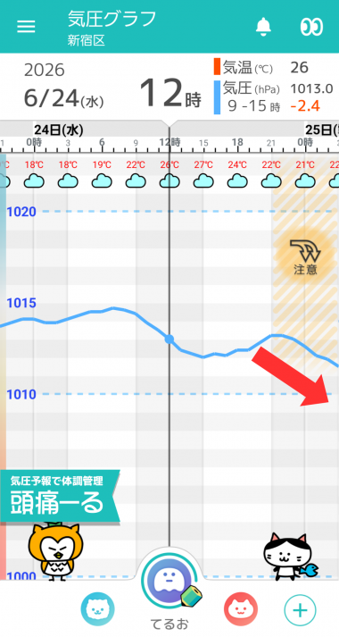 6月24日 東京の気圧グラフ