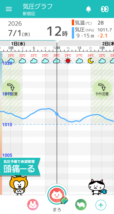 7月1日　東京の気圧グラフ
