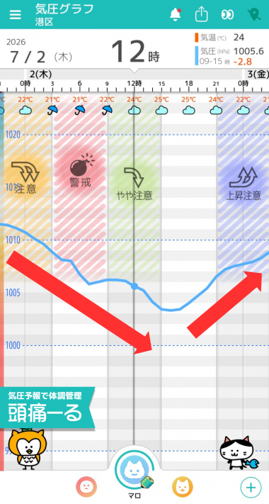 7月2日 東京の気圧グラフ